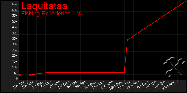 Last 7 Days Graph of Laquitataa