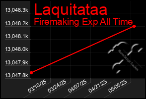 Total Graph of Laquitataa