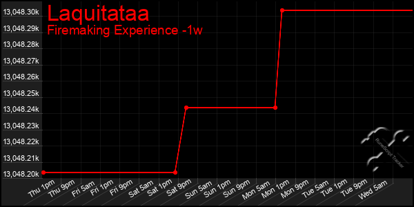 Last 7 Days Graph of Laquitataa
