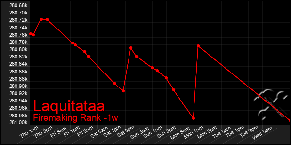 Last 7 Days Graph of Laquitataa