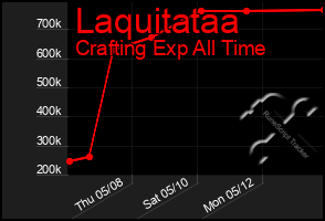 Total Graph of Laquitataa