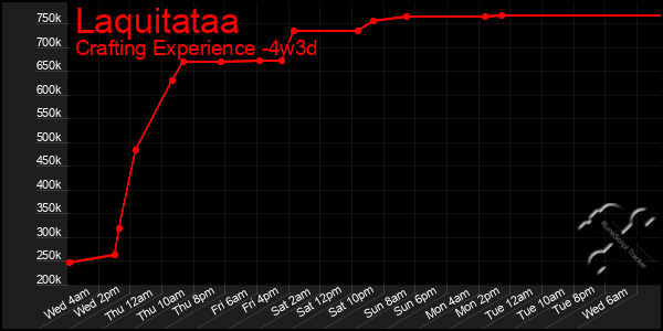 Last 31 Days Graph of Laquitataa