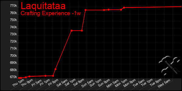 Last 7 Days Graph of Laquitataa