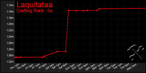Last 7 Days Graph of Laquitataa