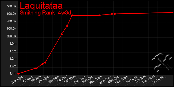Last 31 Days Graph of Laquitataa