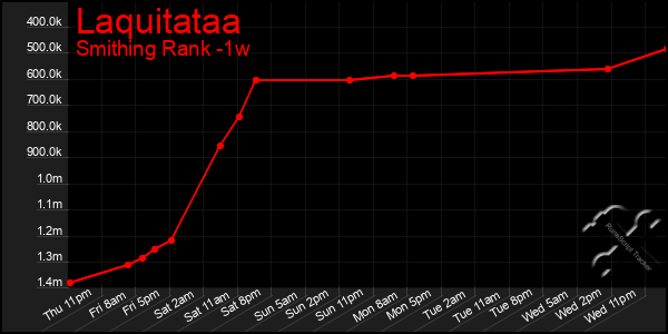 Last 7 Days Graph of Laquitataa