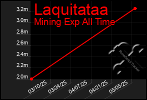 Total Graph of Laquitataa
