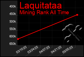 Total Graph of Laquitataa