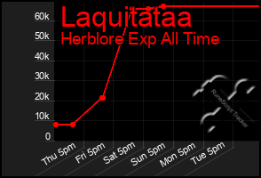 Total Graph of Laquitataa