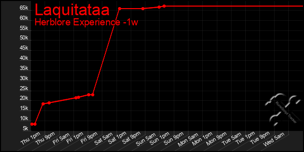 Last 7 Days Graph of Laquitataa