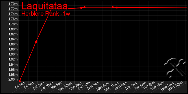 Last 7 Days Graph of Laquitataa