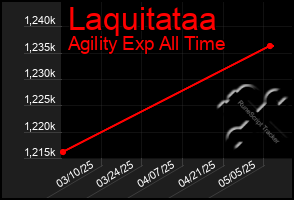 Total Graph of Laquitataa