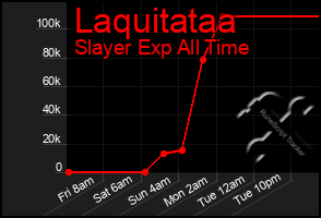 Total Graph of Laquitataa