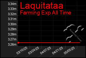 Total Graph of Laquitataa