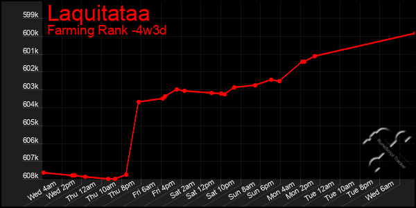 Last 31 Days Graph of Laquitataa