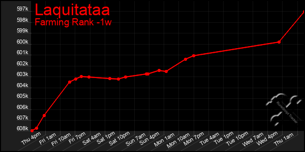 Last 7 Days Graph of Laquitataa