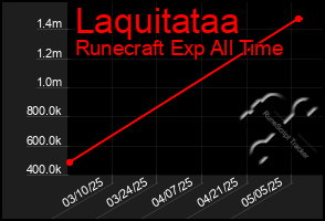 Total Graph of Laquitataa