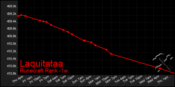 Last 7 Days Graph of Laquitataa