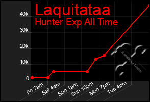 Total Graph of Laquitataa
