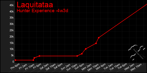 Last 31 Days Graph of Laquitataa