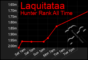 Total Graph of Laquitataa