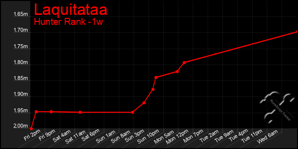 Last 7 Days Graph of Laquitataa