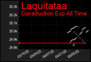 Total Graph of Laquitataa