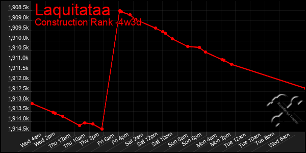 Last 31 Days Graph of Laquitataa