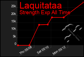 Total Graph of Laquitataa