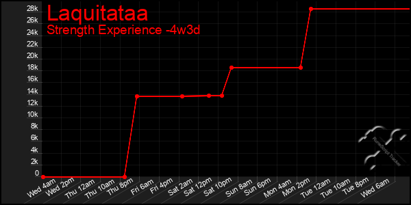 Last 31 Days Graph of Laquitataa