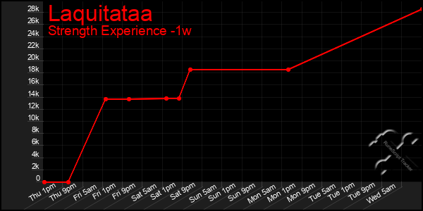 Last 7 Days Graph of Laquitataa