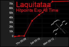 Total Graph of Laquitataa
