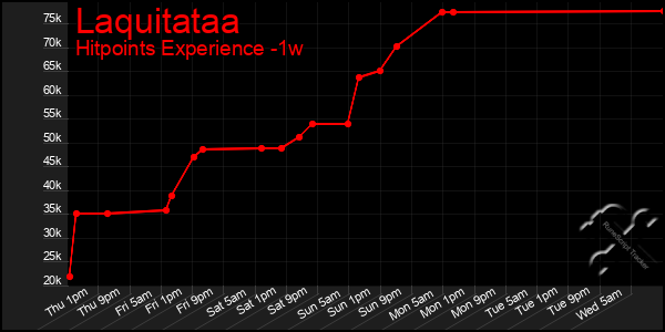 Last 7 Days Graph of Laquitataa