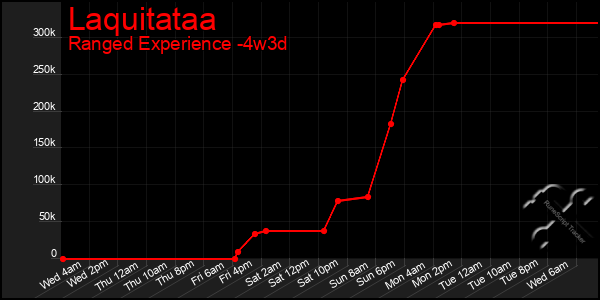 Last 31 Days Graph of Laquitataa