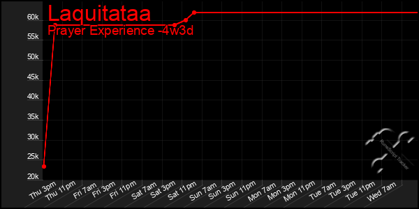 Last 31 Days Graph of Laquitataa