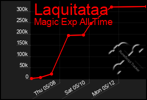 Total Graph of Laquitataa