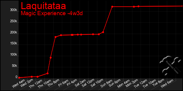 Last 31 Days Graph of Laquitataa