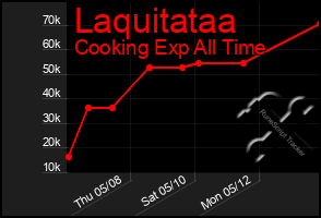 Total Graph of Laquitataa