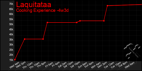 Last 31 Days Graph of Laquitataa