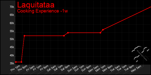 Last 7 Days Graph of Laquitataa