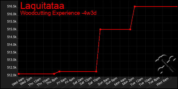 Last 31 Days Graph of Laquitataa