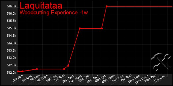 Last 7 Days Graph of Laquitataa
