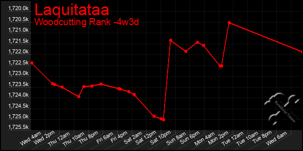 Last 31 Days Graph of Laquitataa