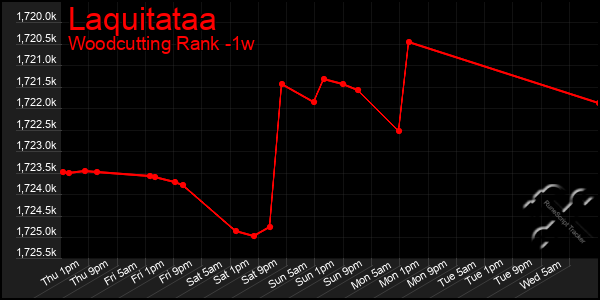 Last 7 Days Graph of Laquitataa