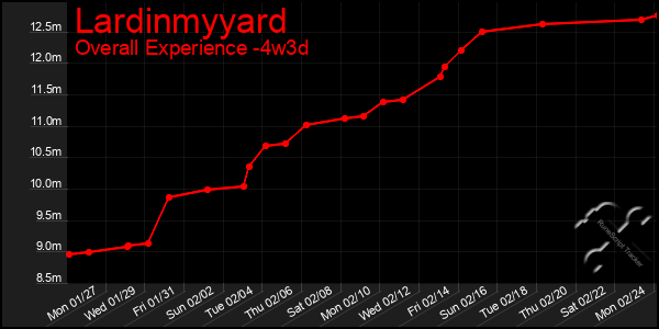 Last 31 Days Graph of Lardinmyyard