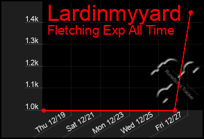 Total Graph of Lardinmyyard