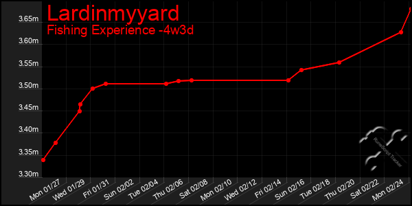 Last 31 Days Graph of Lardinmyyard