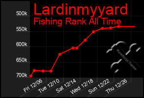 Total Graph of Lardinmyyard