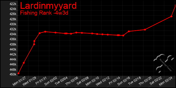 Last 31 Days Graph of Lardinmyyard