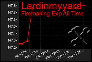 Total Graph of Lardinmyyard